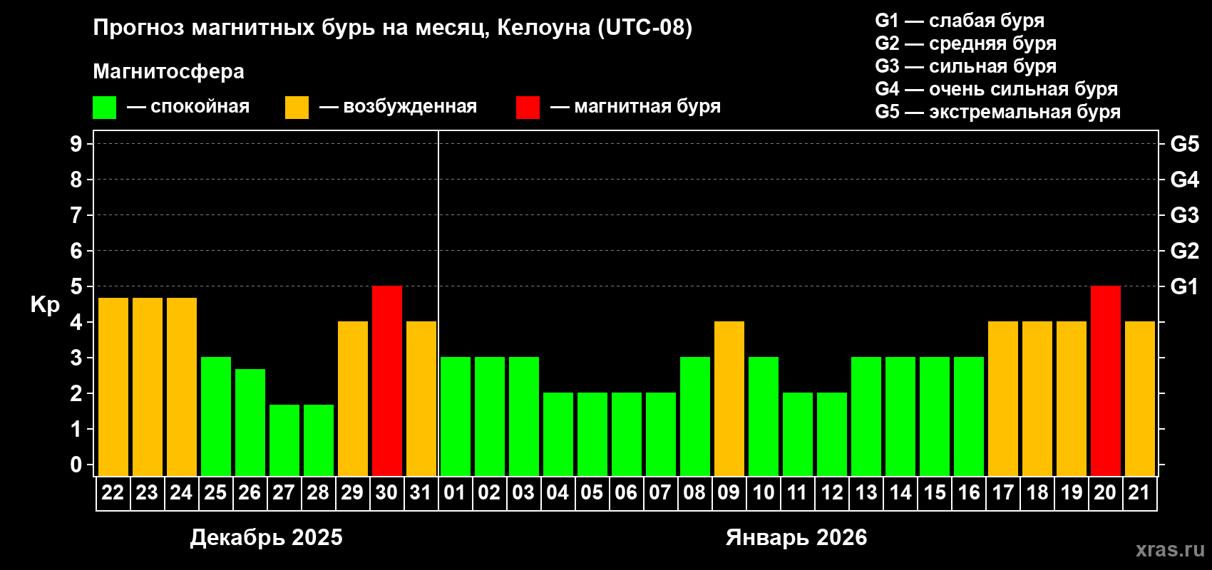 Прогноз максимального суточного геомагнитного индекса&nbsp;Kp на <b>1 месяц</b> (31 день) <b>с 22 декабря 2025 г по 21 января 2026 г</b>