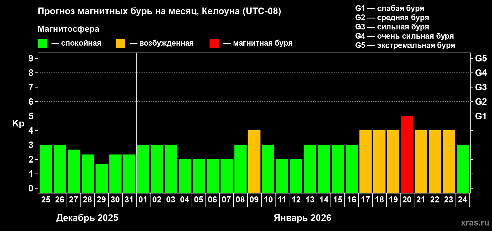 Прогноз максимального суточного геомагнитного индекса&nbsp;Kp на <b>1 месяц</b> (31 день) <b>с 25 декабря 2025 г по 24 января 2026 г</b>