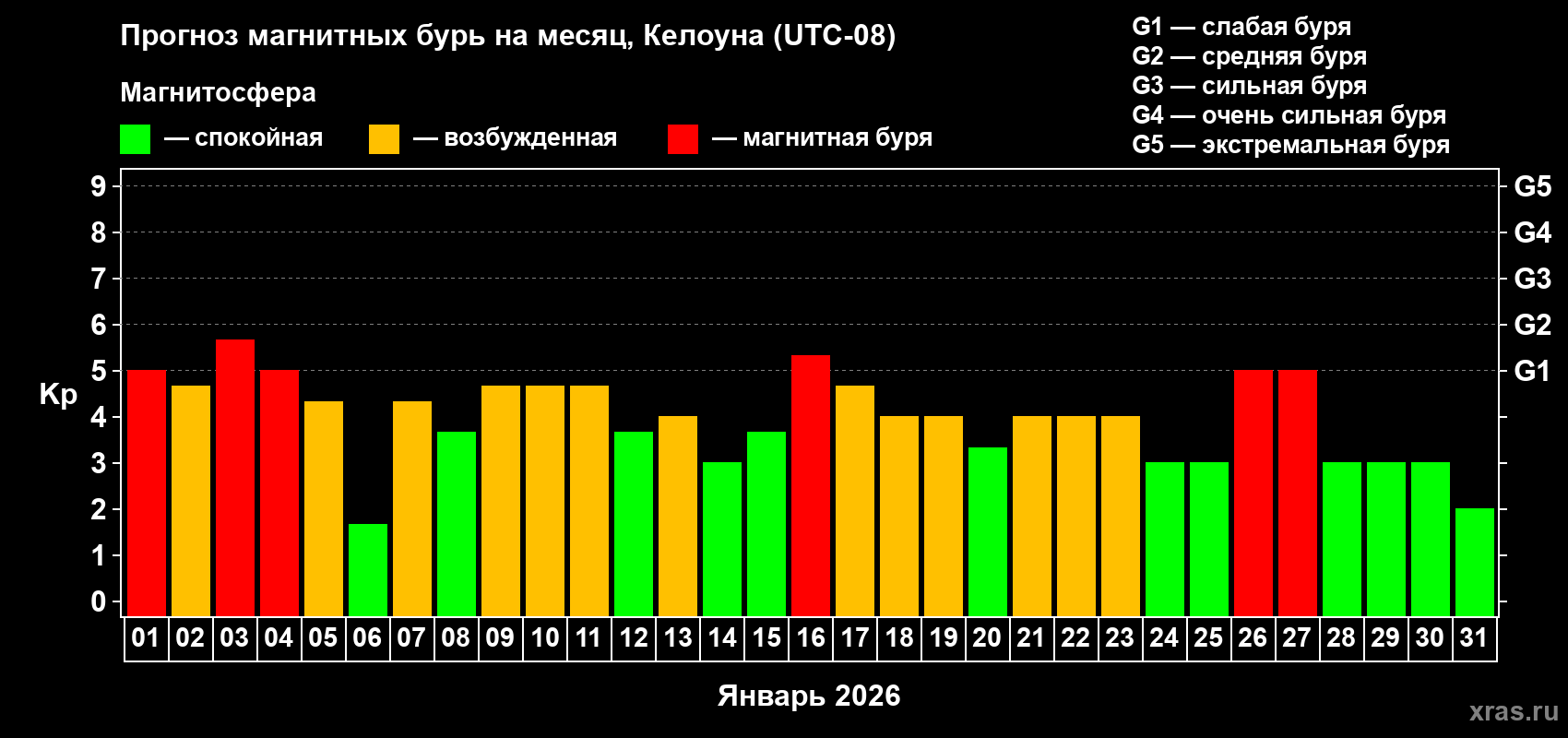 Прогноз максимального суточного геомагнитного индекса&nbsp;Kp на <b>1 месяц</b> (31 день) <b>с 01 января по 31 января 2026 г</b>