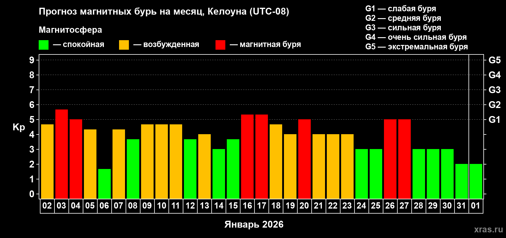 Прогноз максимального суточного геомагнитного индекса&nbsp;Kp на <b>1 месяц</b> (31 день) <b>с 02 января по 01 февраля 2026 г</b>