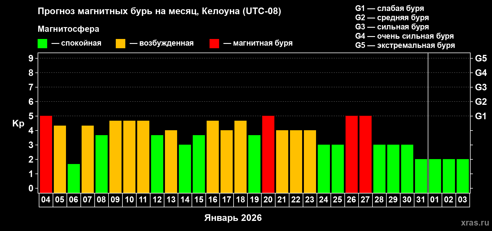 Прогноз максимального суточного геомагнитного индекса&nbsp;Kp на <b>1 месяц</b> (31 день) <b>с 04 января по 03 февраля 2026 г</b>