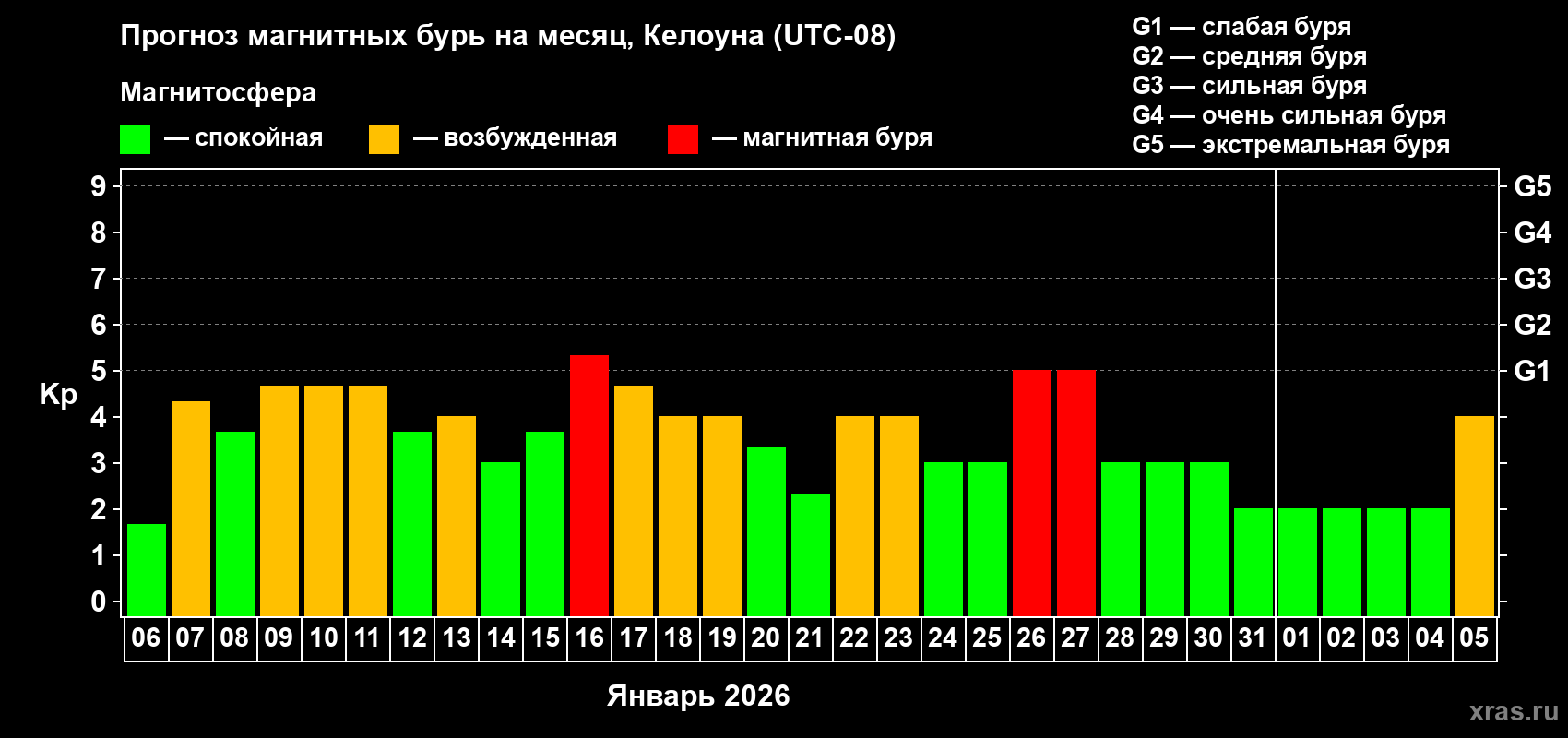 Прогноз максимального суточного геомагнитного индекса&nbsp;Kp на <b>1 месяц</b> (31 день) <b>с 06 января по 05 февраля 2026 г</b>