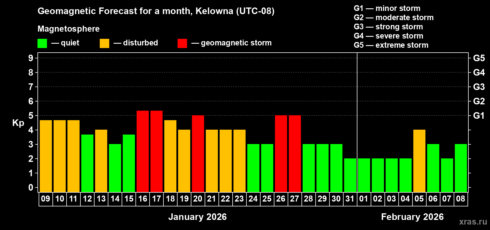 Forecast of the daily maximal value of geomagnetic index&nbsp;Kp for <b>1 month</b> (31 days) <b>from Jan 09, 2026 to Feb 08, 2026</b>