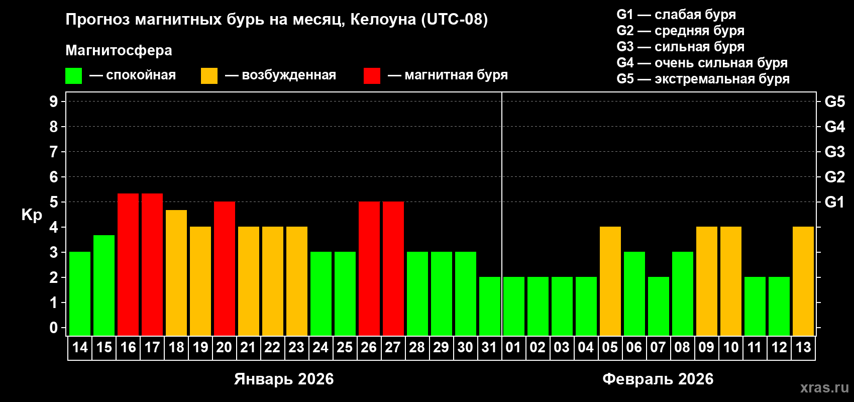 Прогноз максимального суточного геомагнитного индекса&nbsp;Kp на <b>1 месяц</b> (31 день) <b>с 14 января по 13 февраля 2026 г</b>
