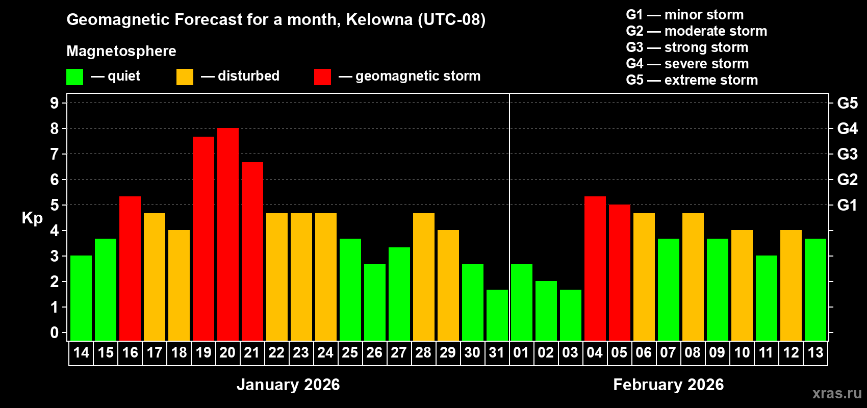 Forecast of the daily maximal value of geomagnetic index&nbsp;Kp for <b>1 month</b> (31 days) <b>from Jan 14, 2026 to Feb 13, 2026</b>