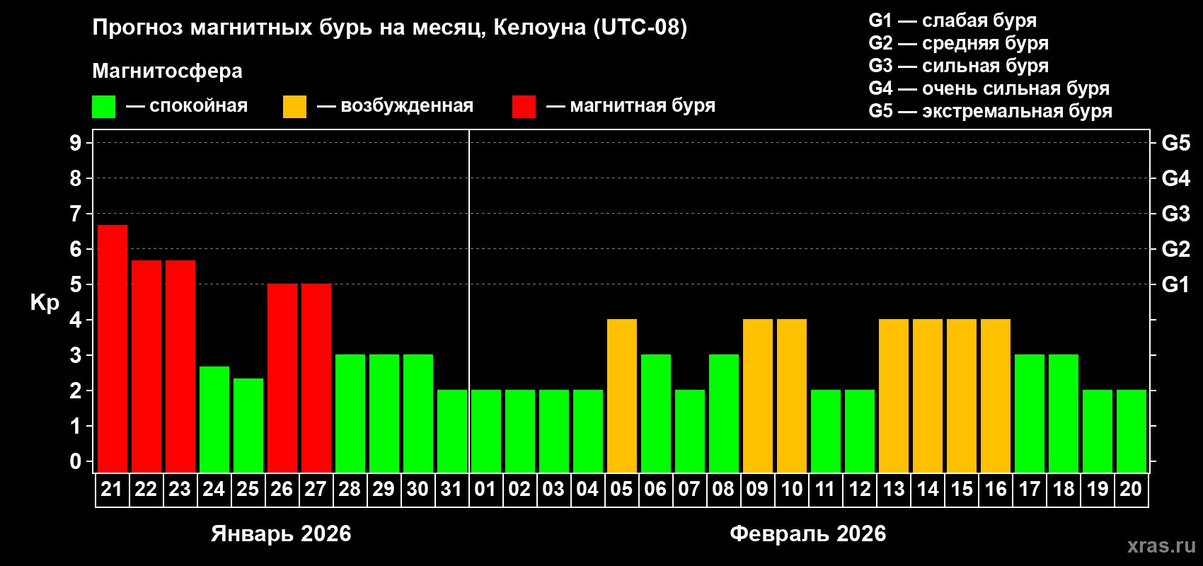 Прогноз максимального суточного геомагнитного индекса&nbsp;Kp на <b>1 месяц</b> (31 день) <b>с 21 января по 20 февраля 2026 г</b>