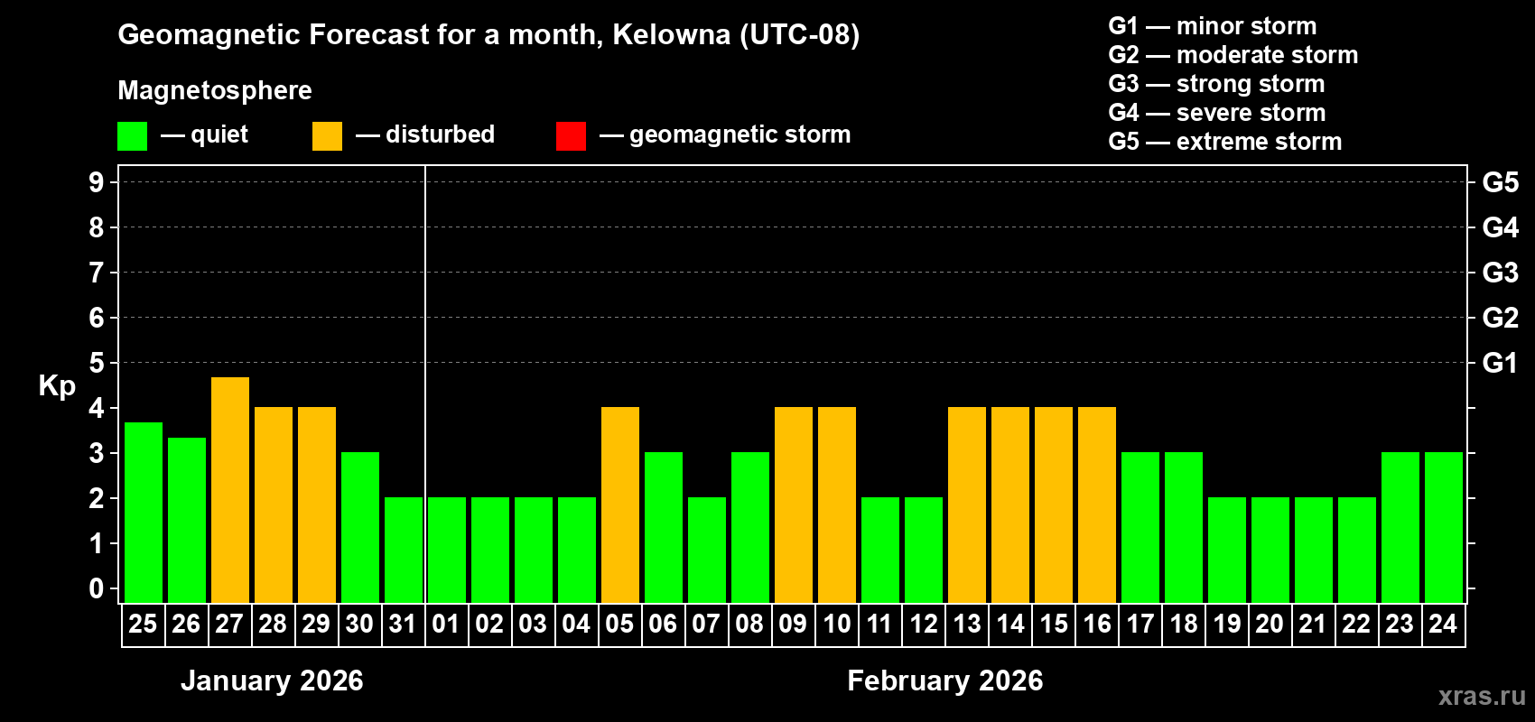 Forecast of the daily maximal value of geomagnetic index&nbsp;Kp for <b>1 month</b> (31 days) <b>from Jan 25, 2026 to Feb 24, 2026</b>
