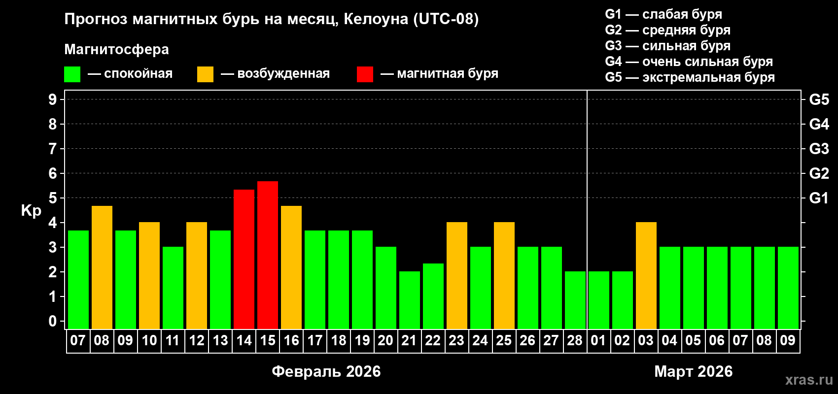 Прогноз максимального суточного геомагнитного индекса&nbsp;Kp на <b>1 месяц</b> (31 день) <b>с 07 февраля по 09 марта 2026 г</b>