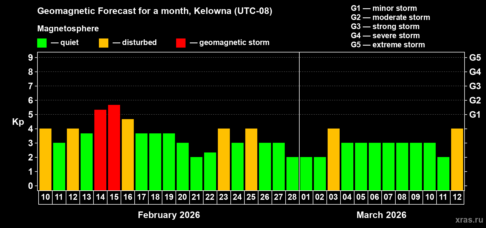 Forecast of the daily maximal value of geomagnetic index&nbsp;Kp for <b>1 month</b> (31 days) <b>from Feb 10, 2026 to Mar 12, 2026</b>