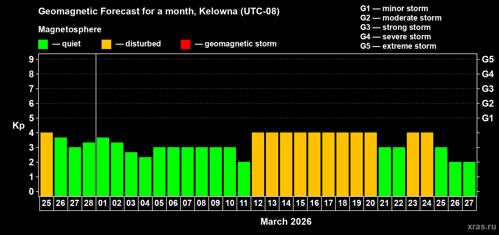 Forecast of the daily maximal value of geomagnetic index&nbsp;Kp for <b>1 month</b> (31 days) <b>from Feb 25, 2026 to Mar 27, 2026</b>