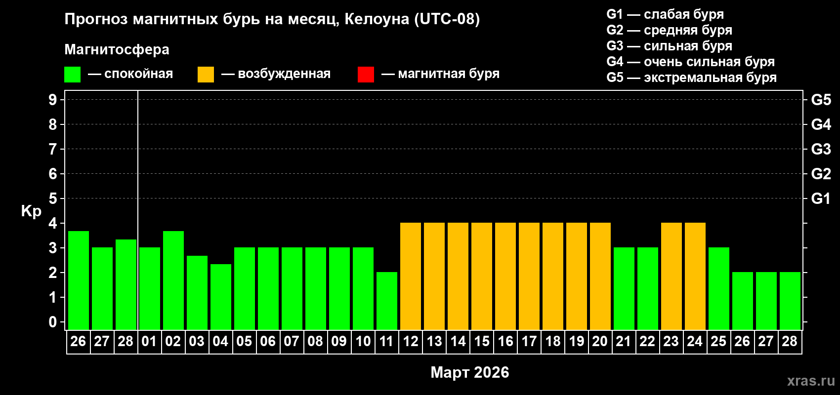 Прогноз максимального суточного геомагнитного индекса Kp на <b>1 месяц</b> (31 день) <b>с 26 февраля по 28 марта 2026 г</b>