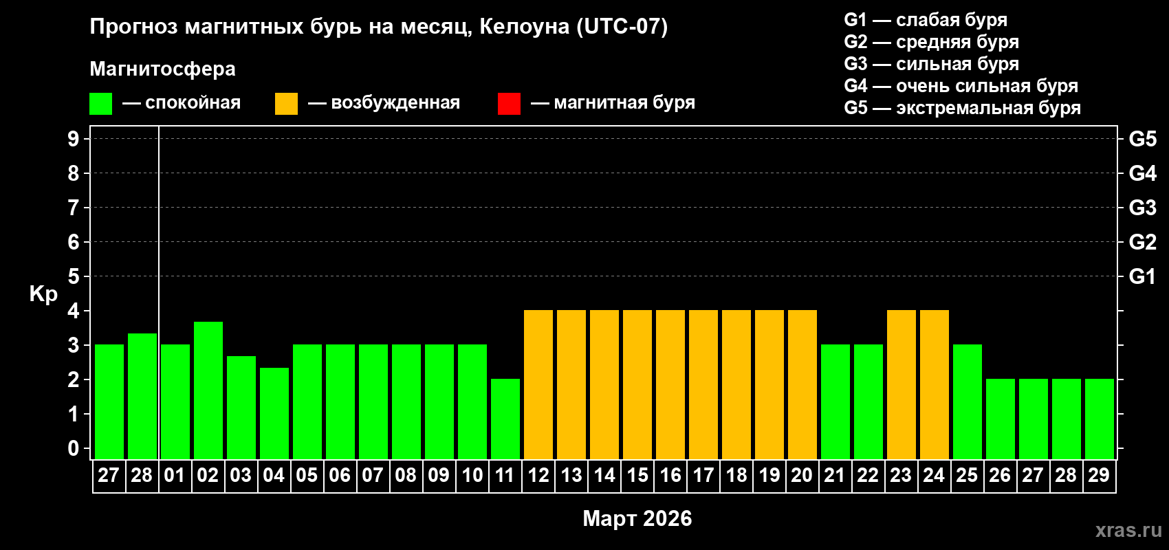 Прогноз максимального суточного геомагнитного индекса Kp на <b>1 месяц</b> (31 день) <b>с 27 февраля по 29 марта 2026 г</b>
