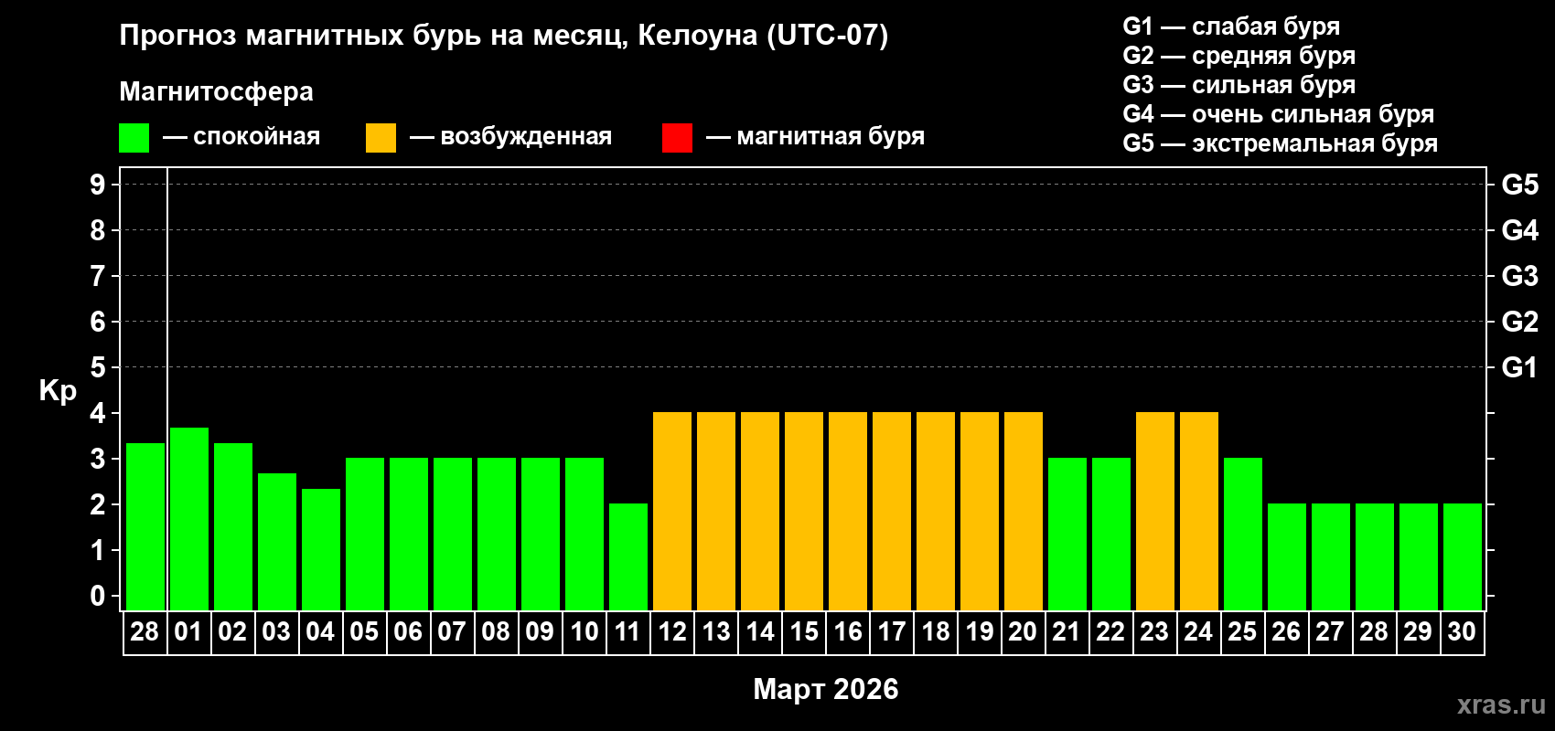 Прогноз максимального суточного геомагнитного индекса&nbsp;Kp на <b>1 месяц</b> (31 день) <b>с 28 февраля по 30 марта 2026 г</b>