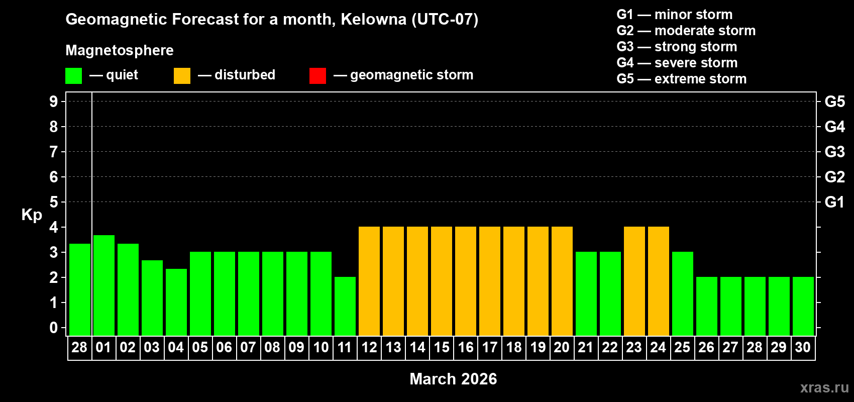 Forecast of the daily maximal value of geomagnetic index Kp for <b>1 month</b> (31 days) <b>from Feb 28, 2026 to Mar 30, 2026</b>