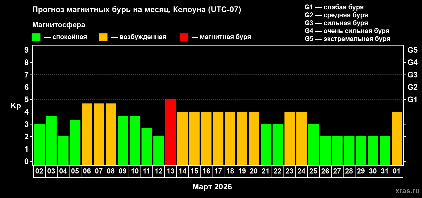 Прогноз максимального суточного геомагнитного индекса&nbsp;Kp на <b>1 месяц</b> (31 день) <b>с 02 марта по 01 апреля 2026 г</b>