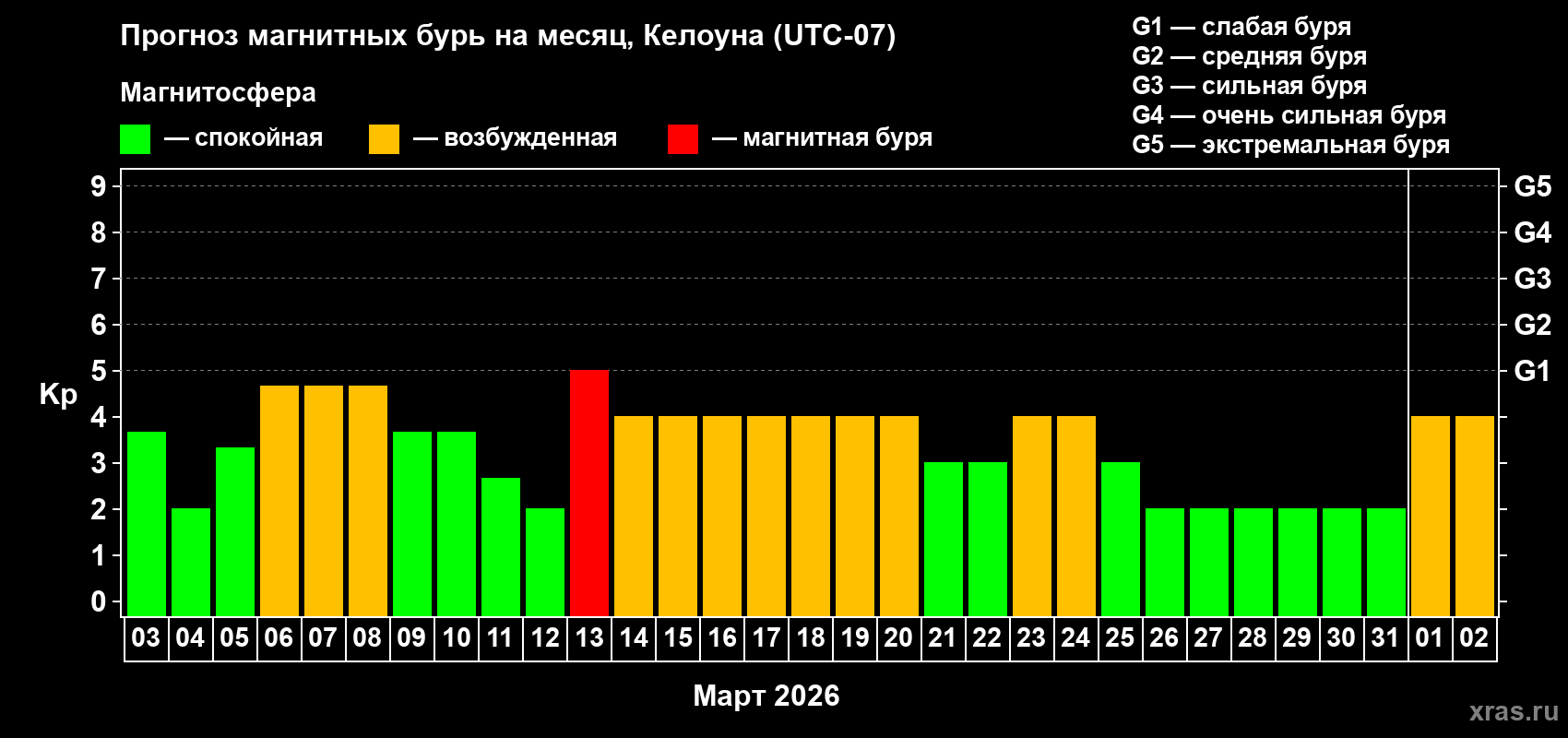 Прогноз максимального суточного геомагнитного индекса&nbsp;Kp на <b>1 месяц</b> (31 день) <b>с 03 марта по 02 апреля 2026 г</b>