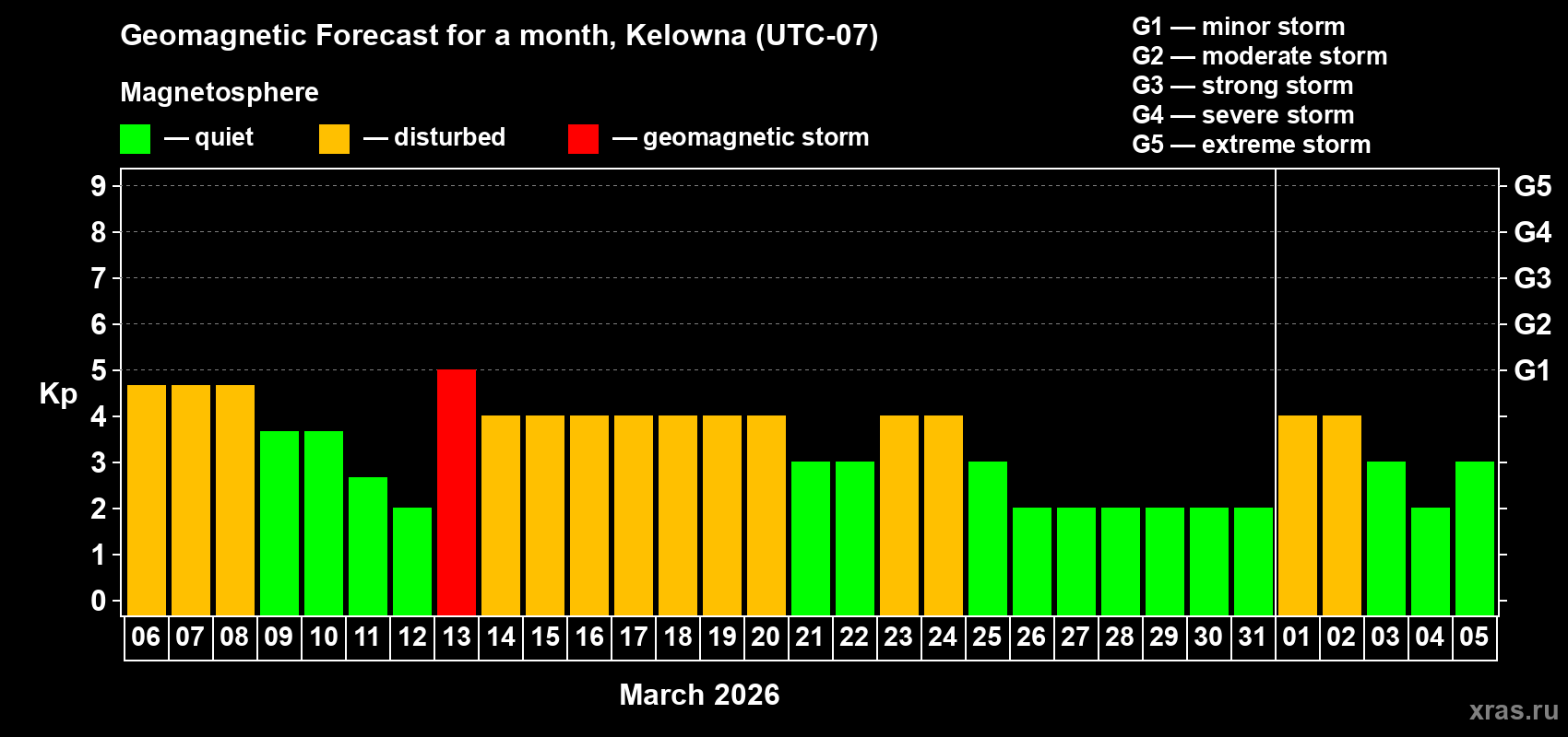 Forecast of the daily maximal value of geomagnetic index&nbsp;Kp for <b>1 month</b> (31 days) <b>from Mar 06, 2026 to Apr 05, 2026</b>