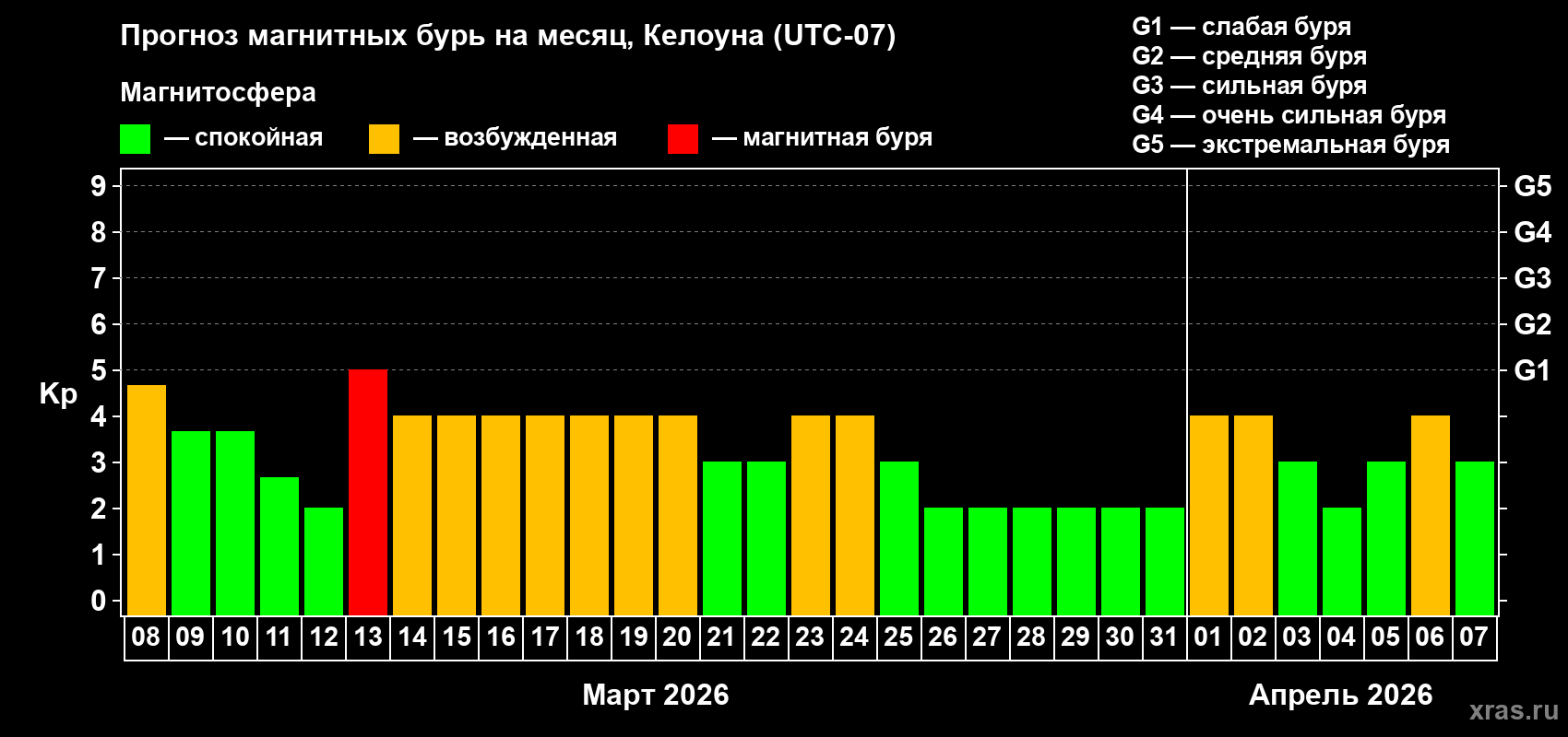 Прогноз максимального суточного геомагнитного индекса&nbsp;Kp на <b>1 месяц</b> (31 день) <b>с 08 марта по 07 апреля 2026 г</b>