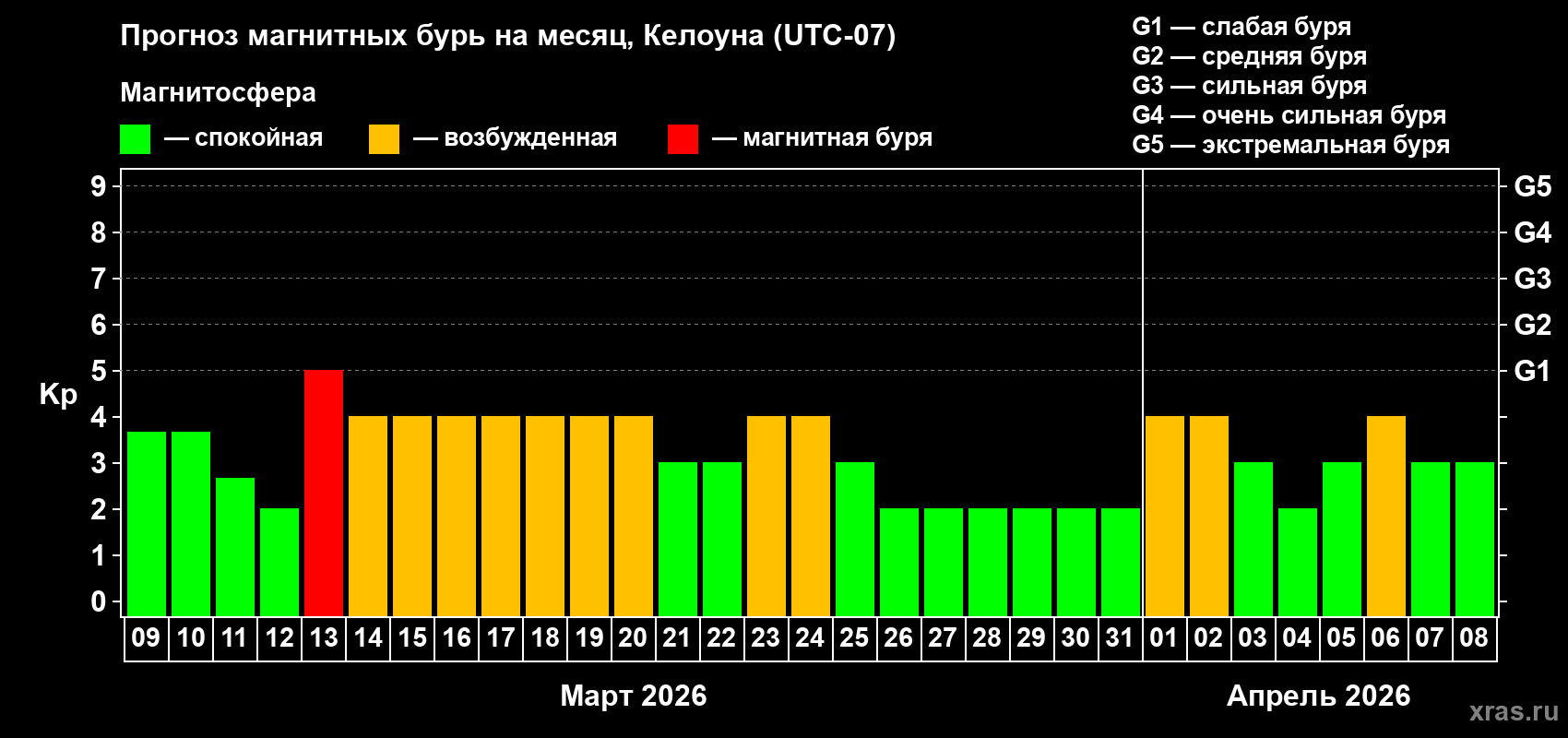 Прогноз максимального суточного геомагнитного индекса&nbsp;Kp на <b>1 месяц</b> (31 день) <b>с 09 марта по 08 апреля 2026 г</b>