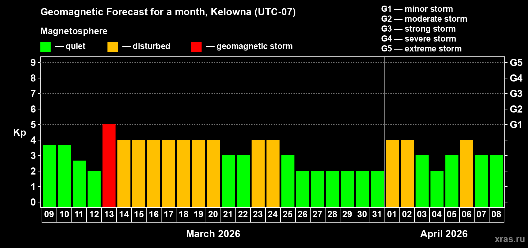 Forecast of the daily maximal value of geomagnetic index&nbsp;Kp for <b>1 month</b> (31 days) <b>from Mar 09, 2026 to Apr 08, 2026</b>