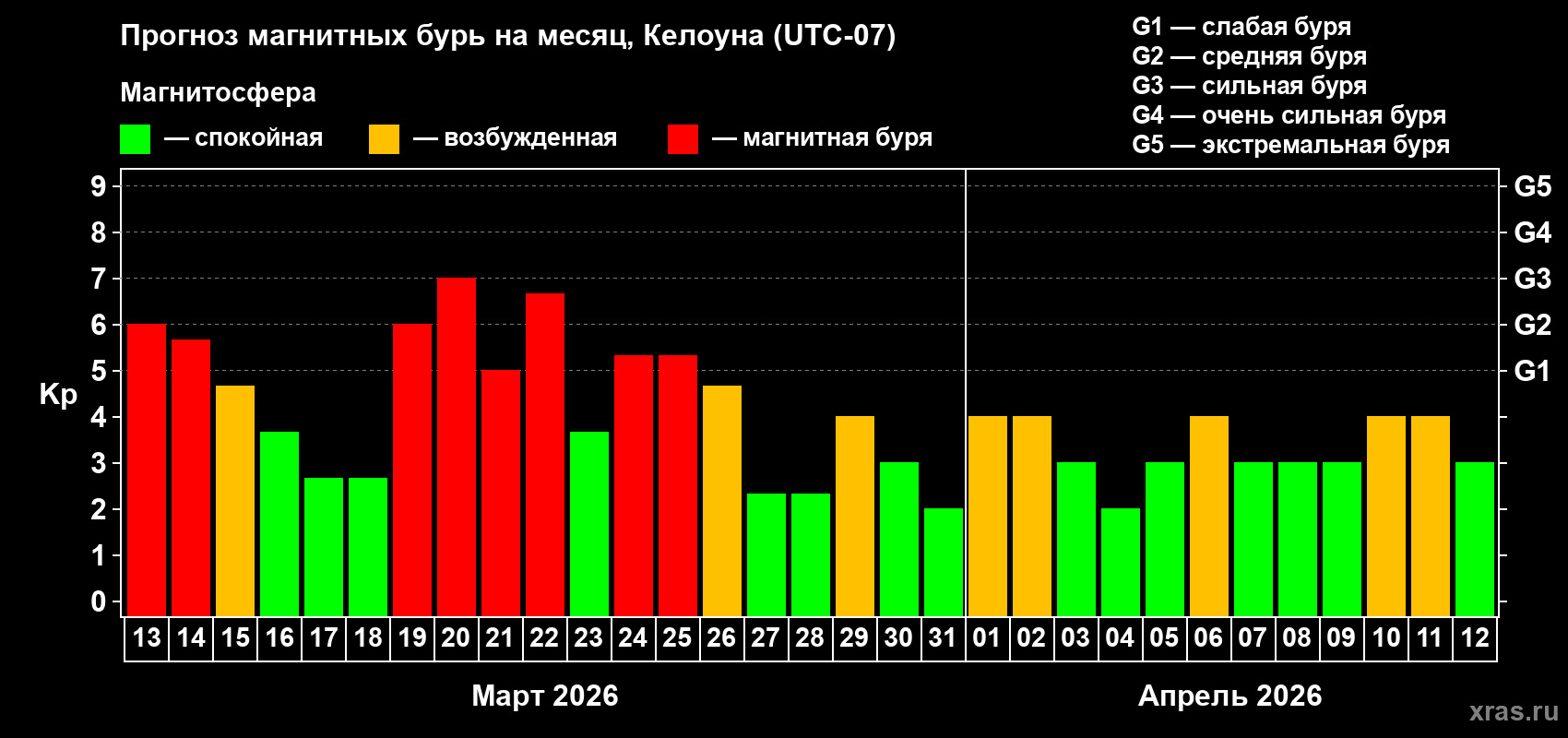 Прогноз максимального суточного геомагнитного индекса&nbsp;Kp на <b>1 месяц</b> (31 день) <b>с 13 марта по 12 апреля 2026 г</b>