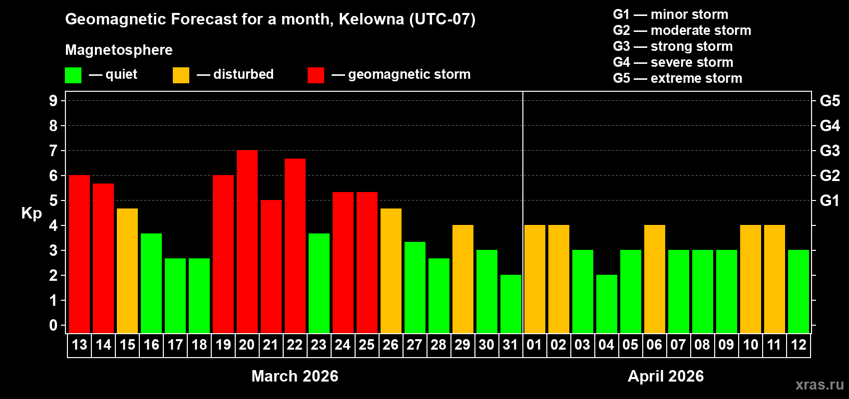 Forecast of the daily maximal value of geomagnetic index&nbsp;Kp for <b>1 month</b> (31 days) <b>from Mar 13, 2026 to Apr 12, 2026</b>