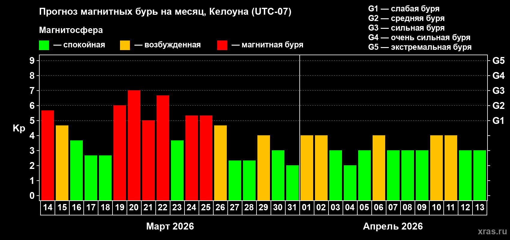 Прогноз максимального суточного геомагнитного индекса&nbsp;Kp на <b>1 месяц</b> (31 день) <b>с 14 марта по 13 апреля 2026 г</b>