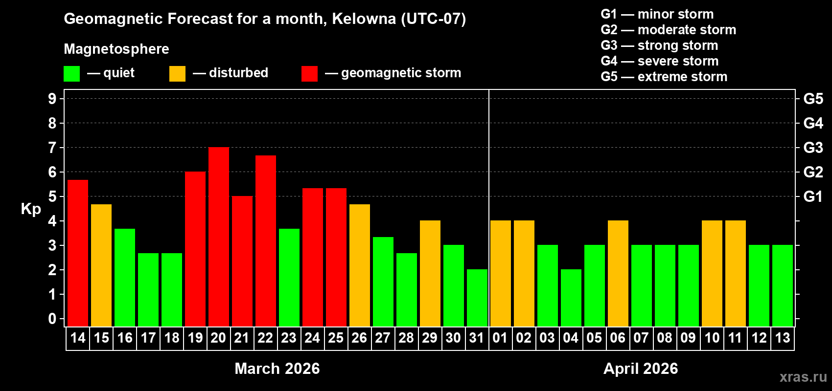 Forecast of the daily maximal value of geomagnetic index&nbsp;Kp for <b>1 month</b> (31 days) <b>from Mar 14, 2026 to Apr 13, 2026</b>