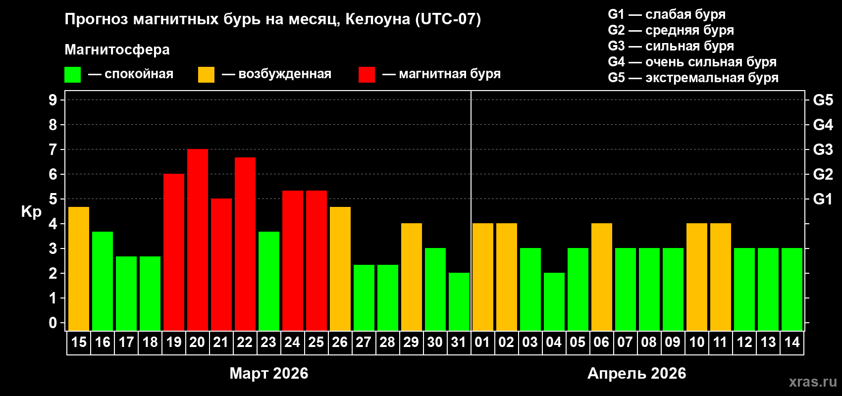 Прогноз максимального суточного геомагнитного индекса&nbsp;Kp на <b>1 месяц</b> (31 день) <b>с 15 марта по 14 апреля 2026 г</b>