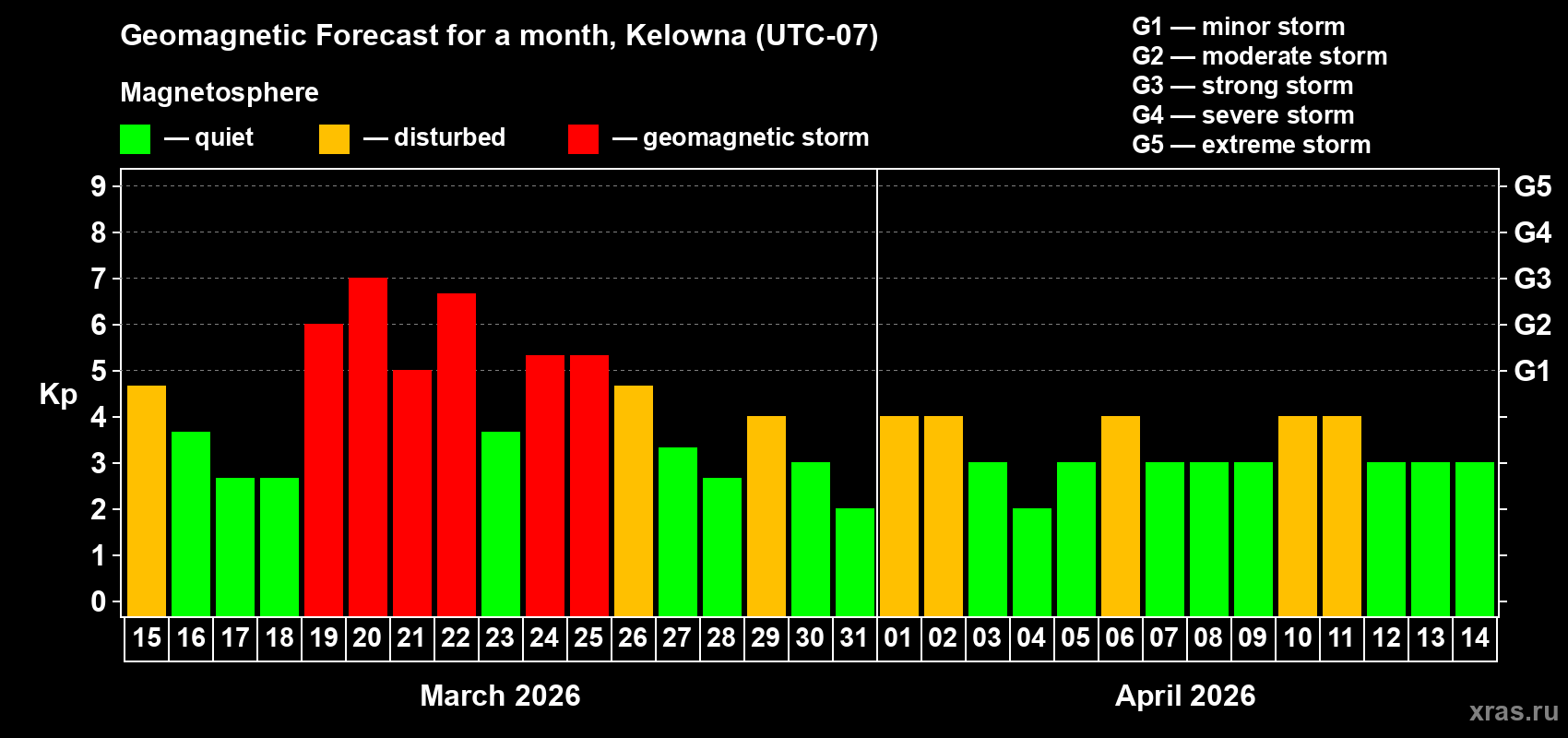 Forecast of the daily maximal value of geomagnetic index&nbsp;Kp for <b>1 month</b> (31 days) <b>from Mar 15, 2026 to Apr 14, 2026</b>