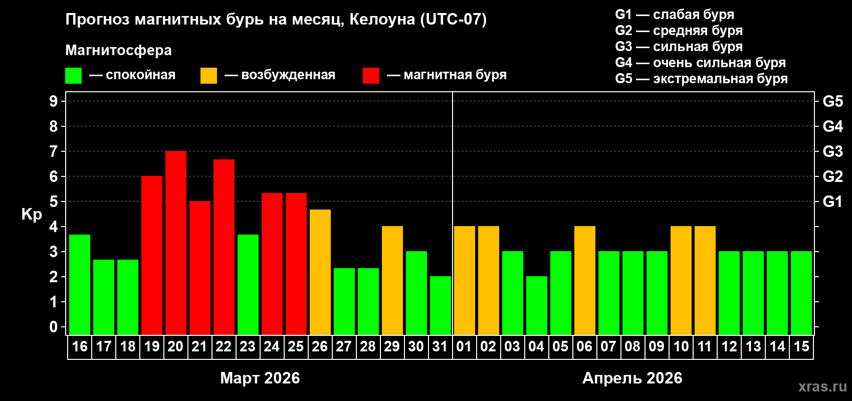 Прогноз максимального суточного геомагнитного индекса&nbsp;Kp на <b>1 месяц</b> (31 день) <b>с 16 марта по 15 апреля 2026 г</b>