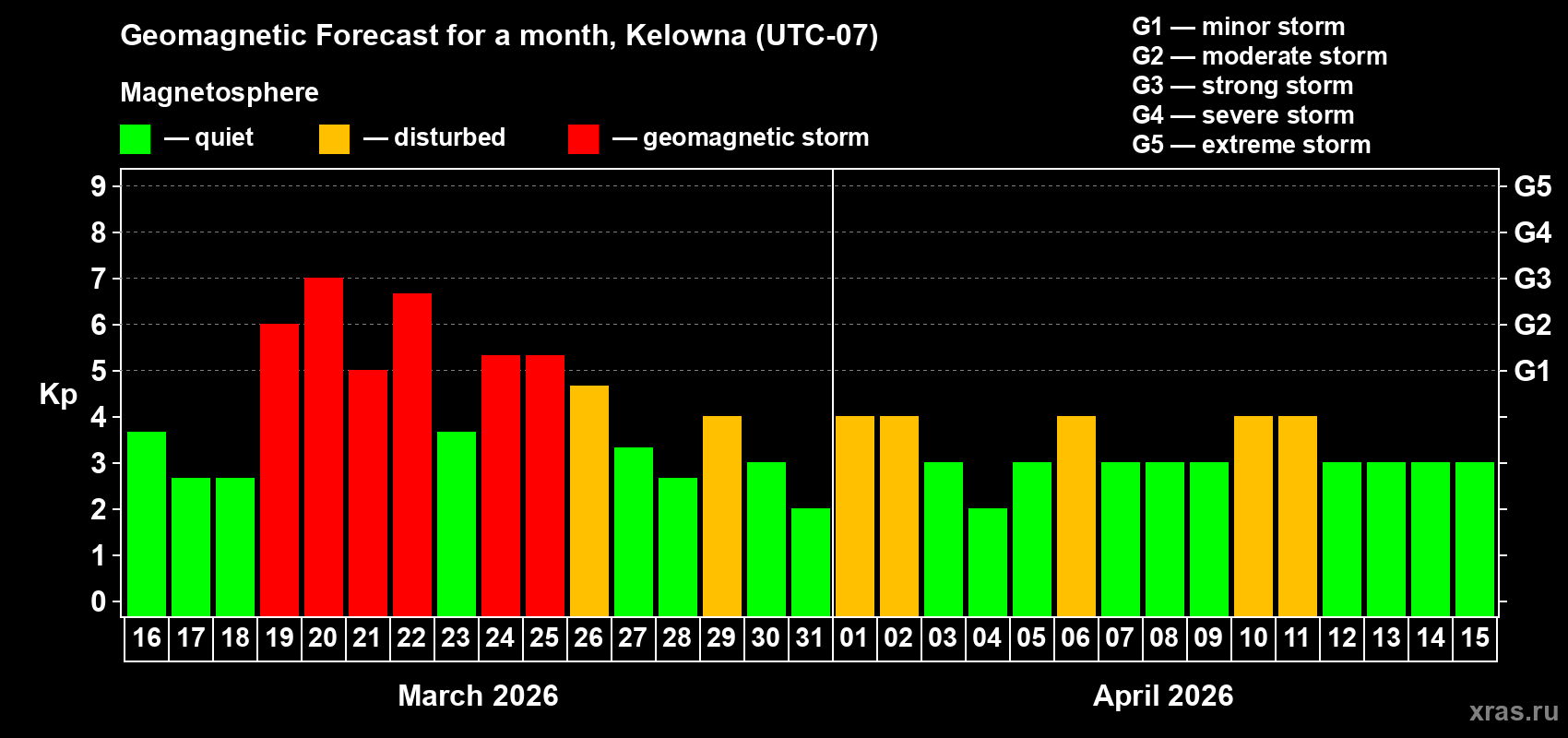 Forecast of the daily maximal value of geomagnetic index&nbsp;Kp for <b>1 month</b> (31 days) <b>from Mar 16, 2026 to Apr 15, 2026</b>
