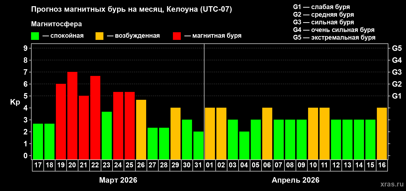 Прогноз максимального суточного геомагнитного индекса&nbsp;Kp на <b>1 месяц</b> (31 день) <b>с 17 марта по 16 апреля 2026 г</b>