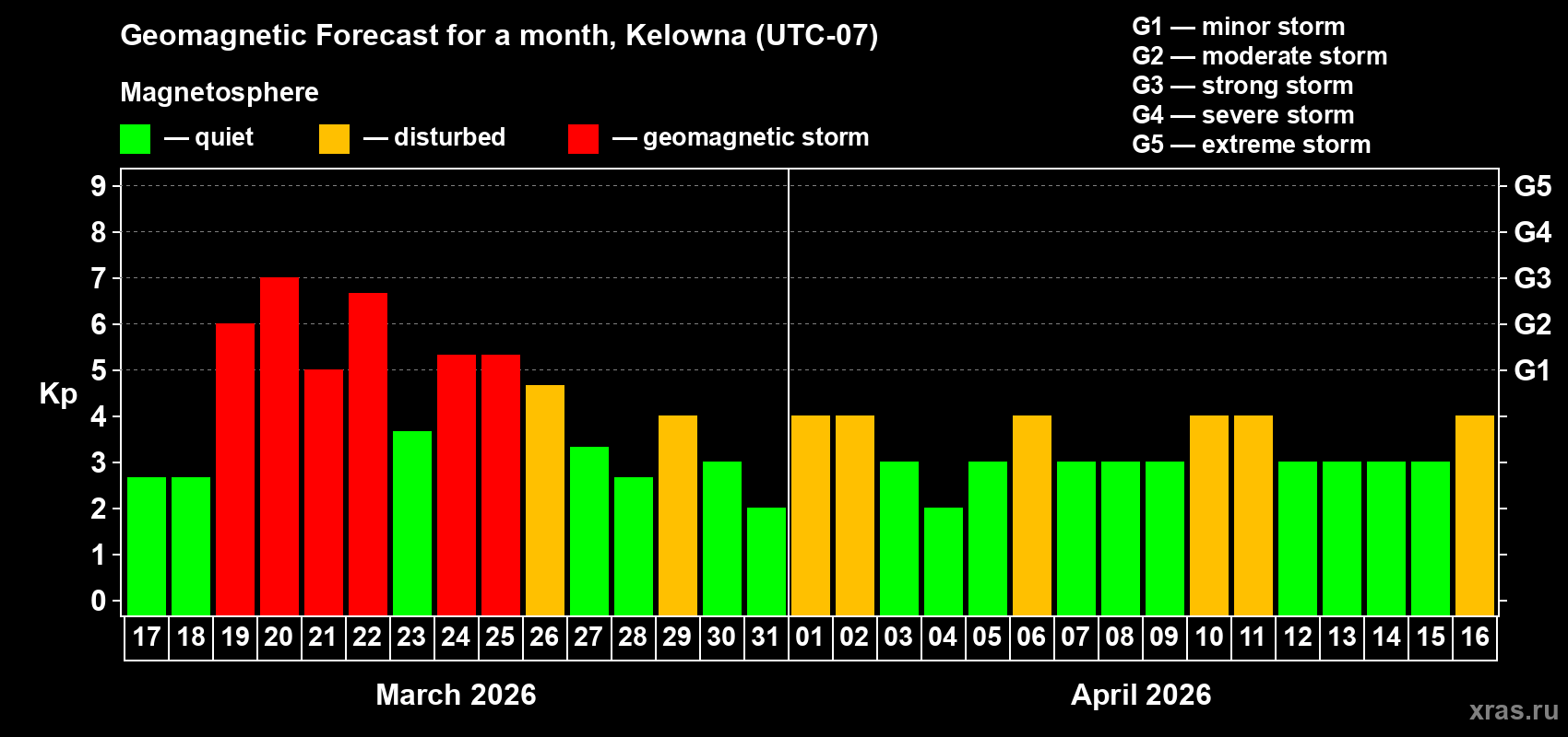 Forecast of the daily maximal value of geomagnetic index&nbsp;Kp for <b>1 month</b> (31 days) <b>from Mar 17, 2026 to Apr 16, 2026</b>