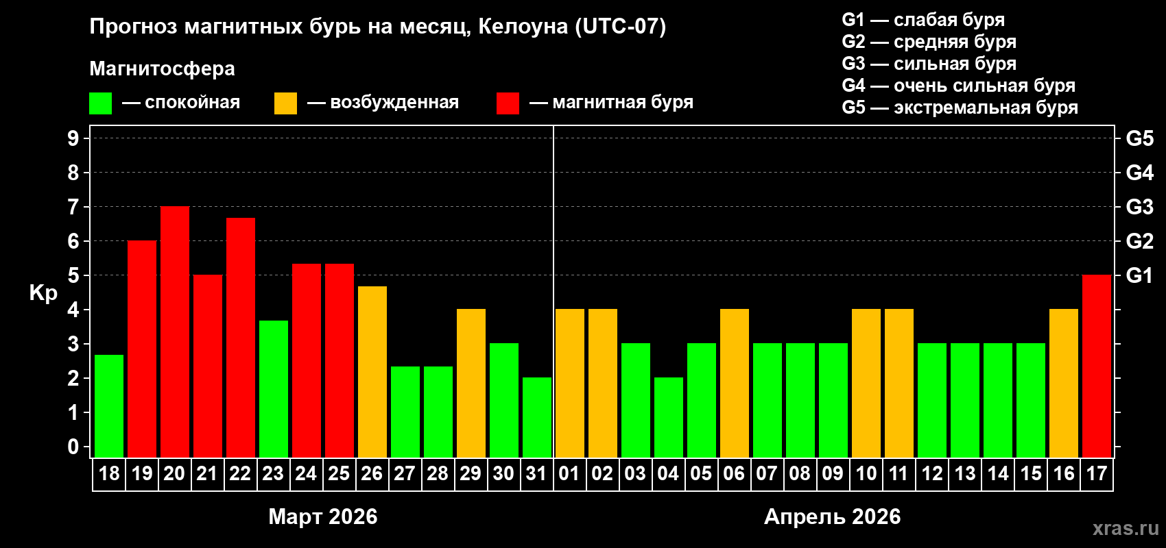 Прогноз максимального суточного геомагнитного индекса&nbsp;Kp на <b>1 месяц</b> (31 день) <b>с 18 марта по 17 апреля 2026 г</b>
