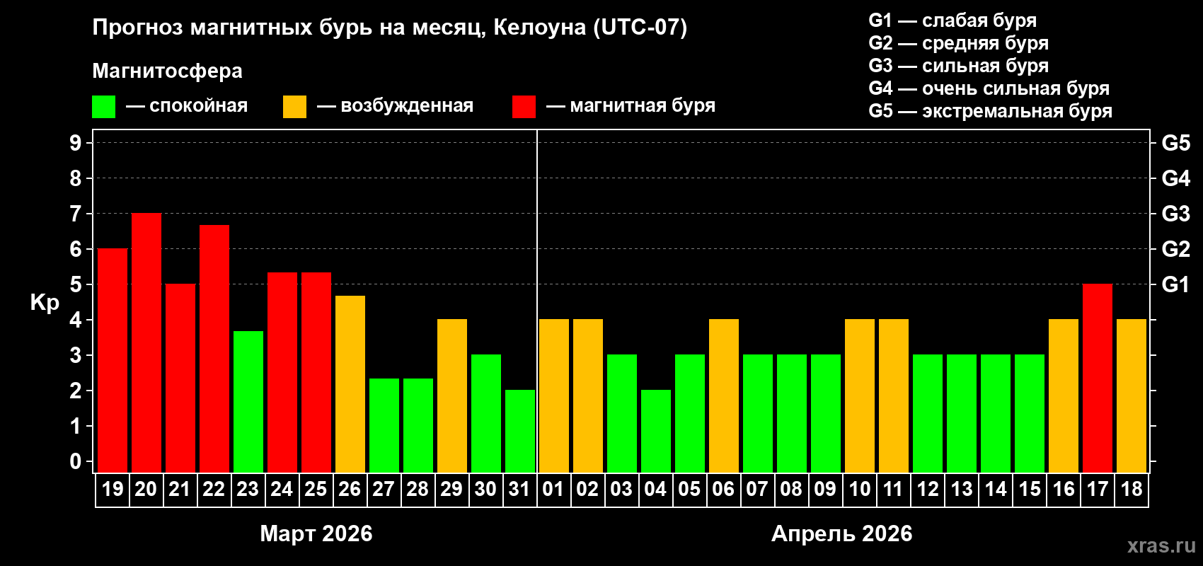 Прогноз максимального суточного геомагнитного индекса&nbsp;Kp на <b>1 месяц</b> (31 день) <b>с 19 марта по 18 апреля 2026 г</b>