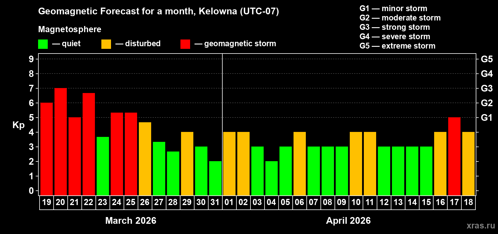 Forecast of the daily maximal value of geomagnetic index&nbsp;Kp for <b>1 month</b> (31 days) <b>from Mar 19, 2026 to Apr 18, 2026</b>