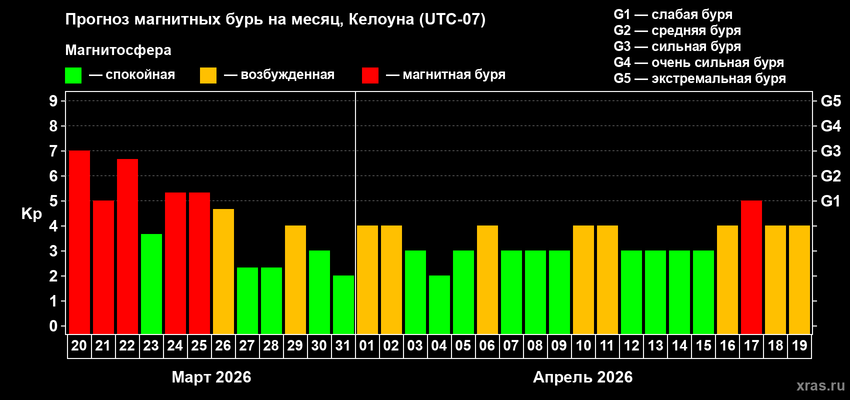Прогноз максимального суточного геомагнитного индекса&nbsp;Kp на <b>1 месяц</b> (31 день) <b>с 20 марта по 19 апреля 2026 г</b>