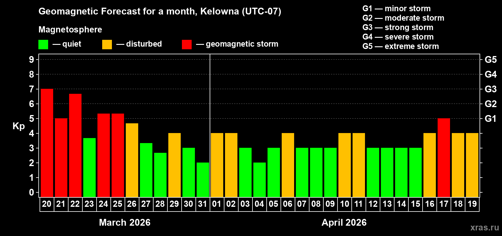 Forecast of the daily maximal value of geomagnetic index&nbsp;Kp for <b>1 month</b> (31 days) <b>from Mar 20, 2026 to Apr 19, 2026</b>