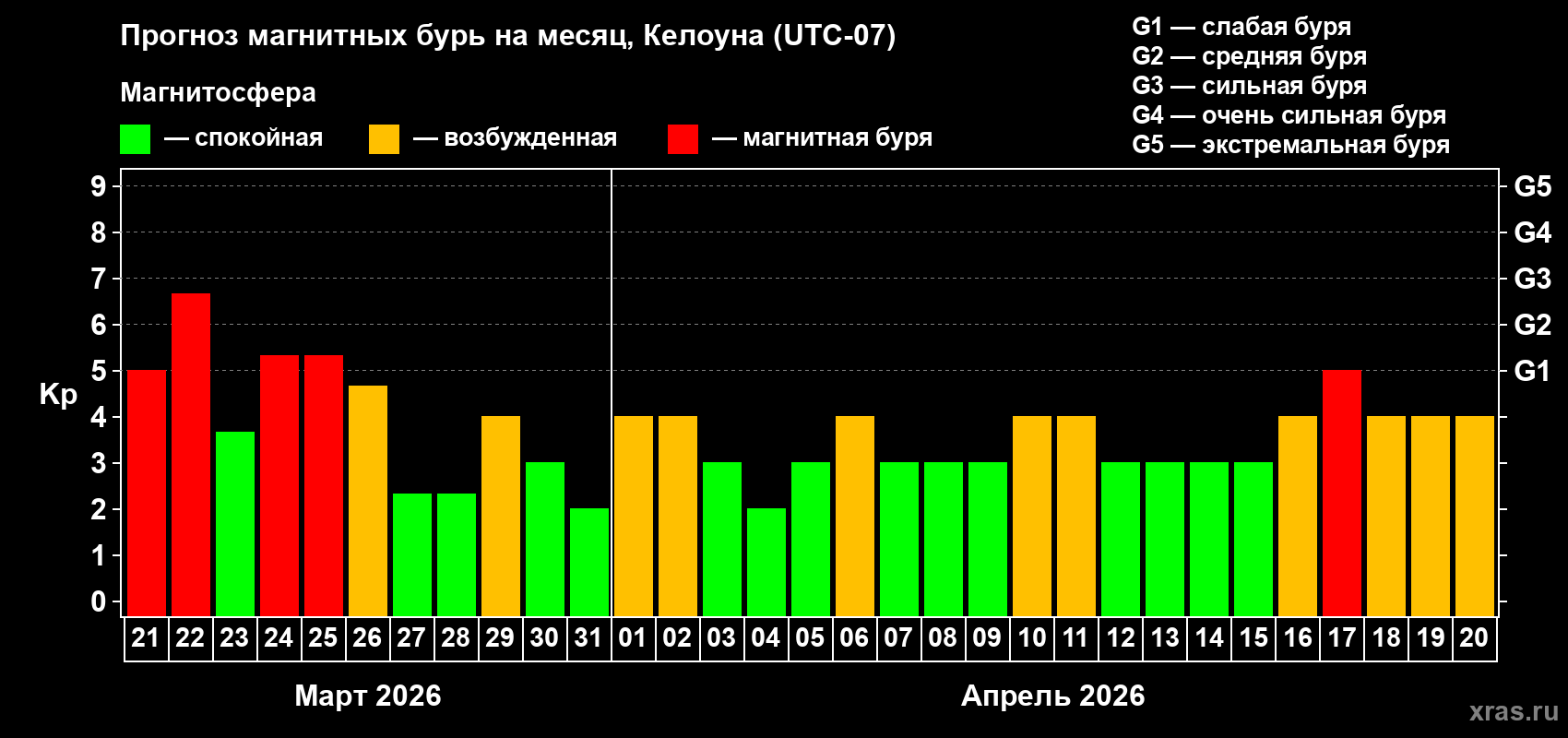 Прогноз максимального суточного геомагнитного индекса&nbsp;Kp на <b>1 месяц</b> (31 день) <b>с 21 марта по 20 апреля 2026 г</b>