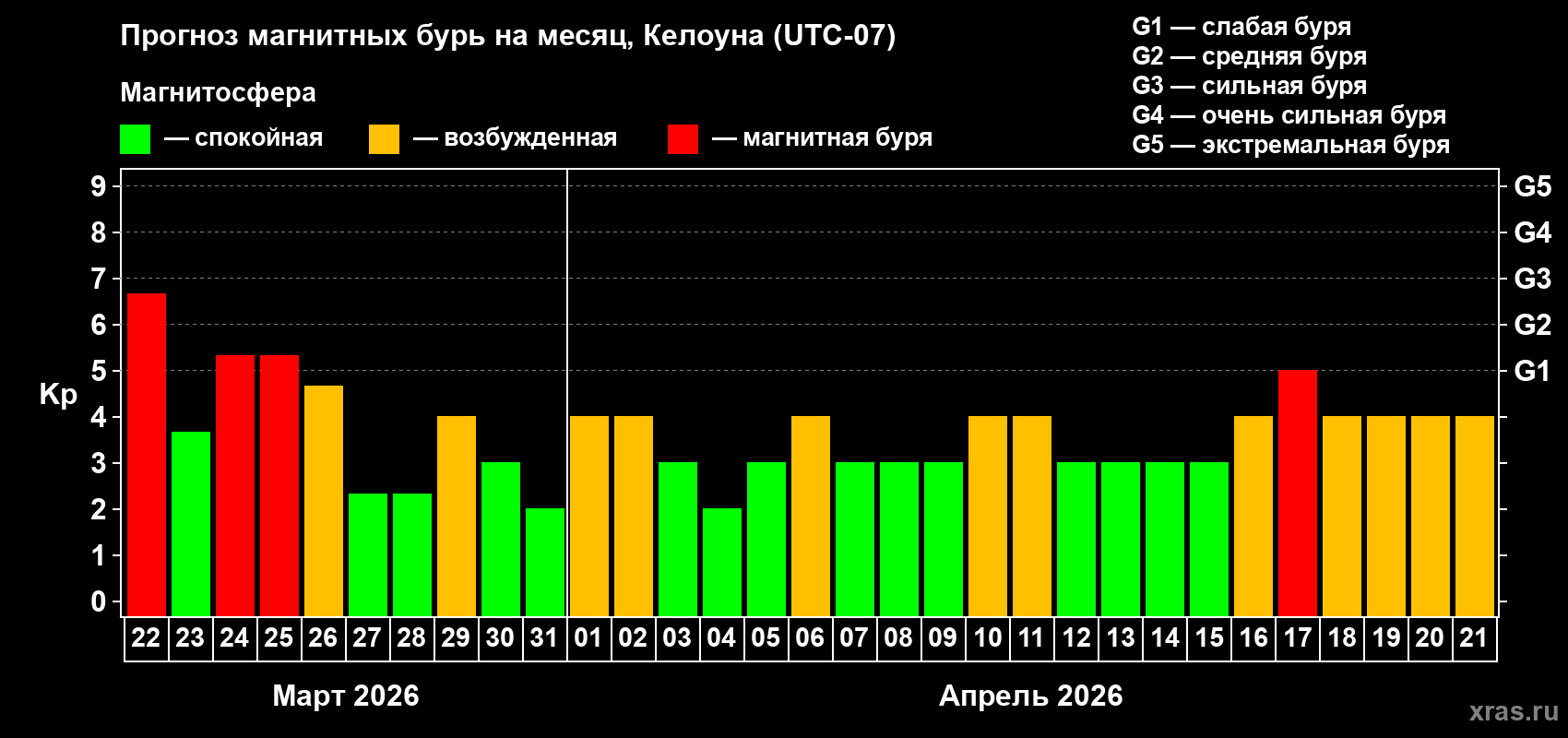Прогноз максимального суточного геомагнитного индекса&nbsp;Kp на <b>1 месяц</b> (31 день) <b>с 22 марта по 21 апреля 2026 г</b>