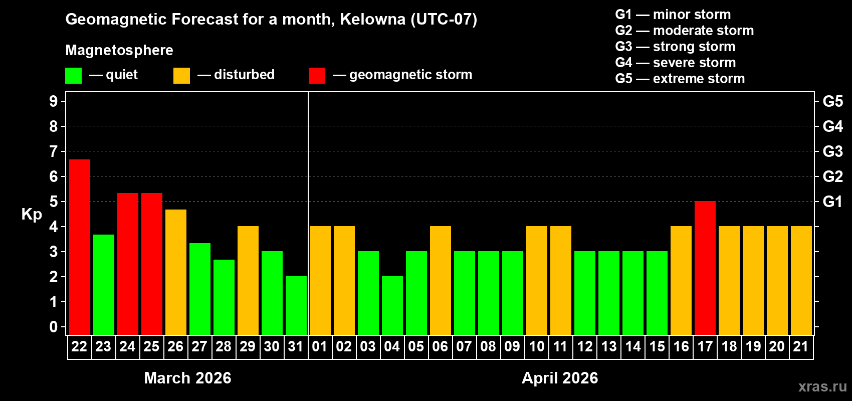 Forecast of the daily maximal value of geomagnetic index&nbsp;Kp for <b>1 month</b> (31 days) <b>from Mar 22, 2026 to Apr 21, 2026</b>