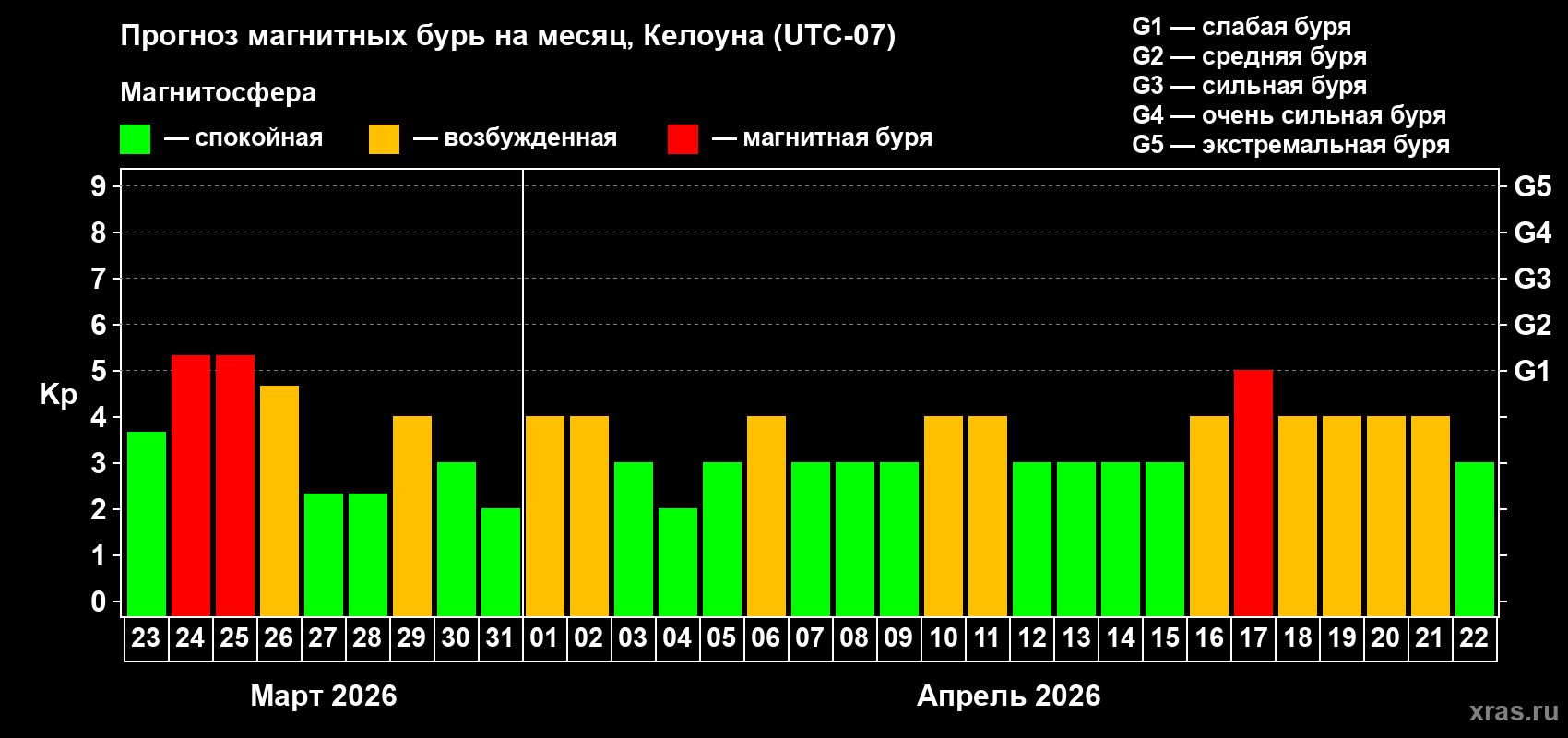 Прогноз максимального суточного геомагнитного индекса&nbsp;Kp на <b>1 месяц</b> (31 день) <b>с 23 марта по 22 апреля 2026 г</b>