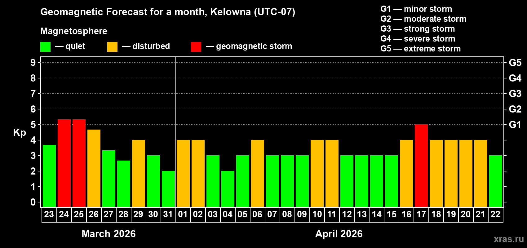 Forecast of the daily maximal value of geomagnetic index&nbsp;Kp for <b>1 month</b> (31 days) <b>from Mar 23, 2026 to Apr 22, 2026</b>