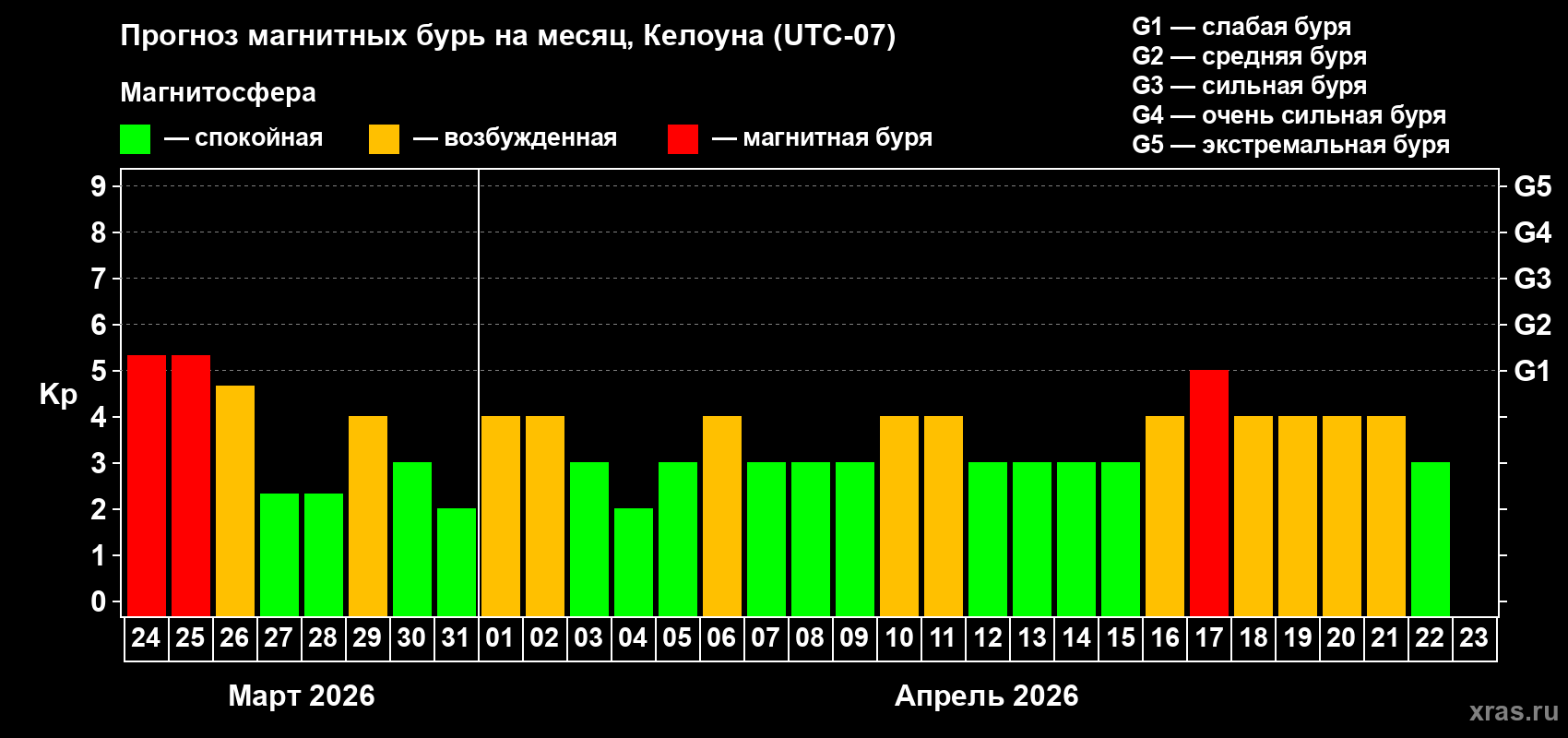 Прогноз максимального суточного геомагнитного индекса&nbsp;Kp на <b>1 месяц</b> (31 день) <b>с 24 марта по 23 апреля 2026 г</b>