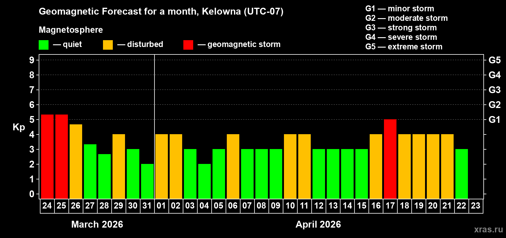 Forecast of the daily maximal value of geomagnetic index&nbsp;Kp for <b>1 month</b> (31 days) <b>from Mar 24, 2026 to Apr 23, 2026</b>