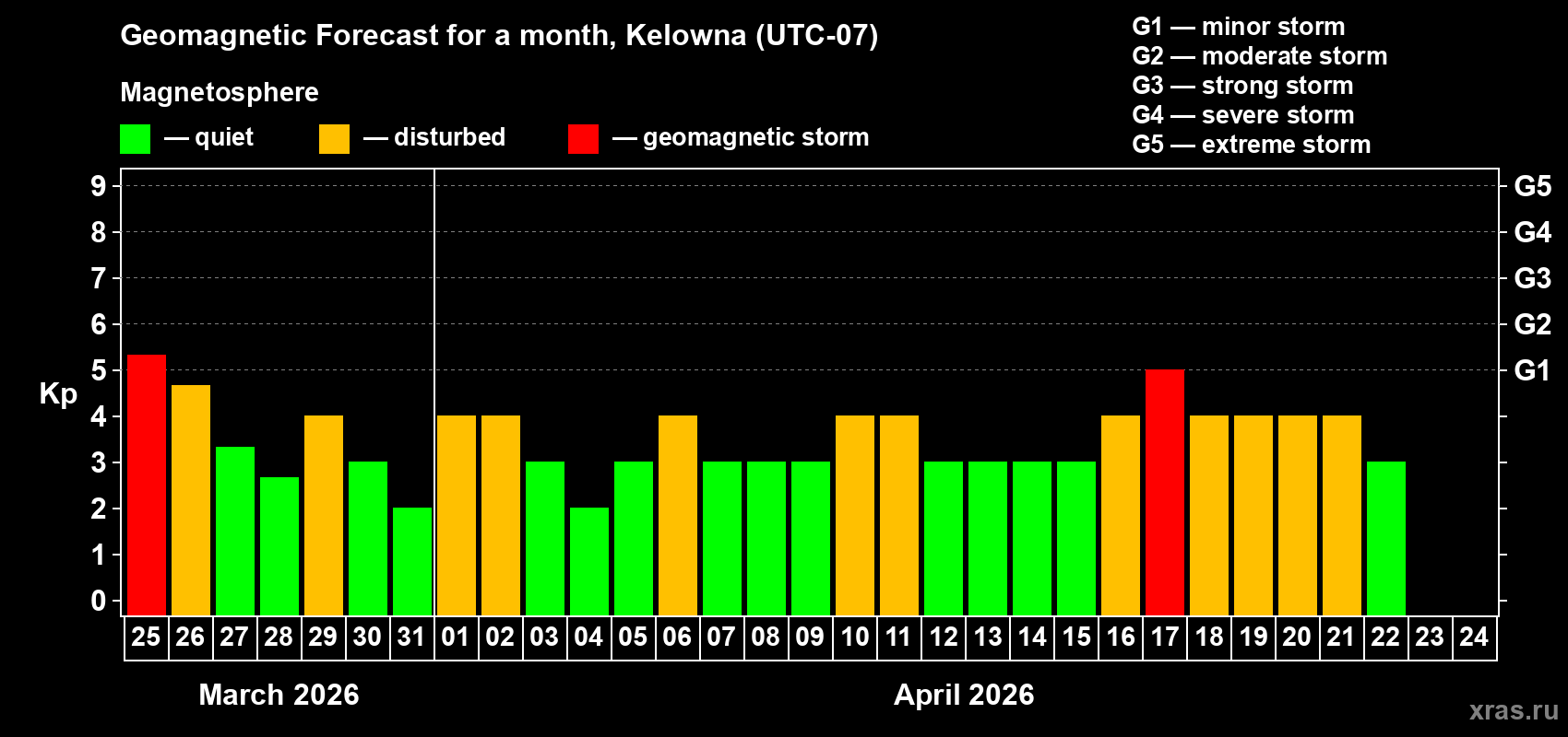 Forecast of the daily maximal value of geomagnetic index&nbsp;Kp for <b>1 month</b> (31 days) <b>from Mar 25, 2026 to Apr 24, 2026</b>