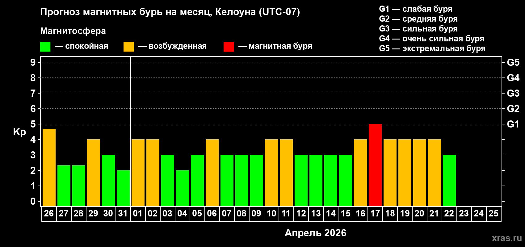 Прогноз максимального суточного геомагнитного индекса&nbsp;Kp на <b>1 месяц</b> (31 день) <b>с 26 марта по 25 апреля 2026 г</b>