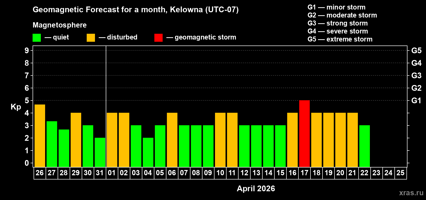Forecast of the daily maximal value of geomagnetic index&nbsp;Kp for <b>1 month</b> (31 days) <b>from Mar 26, 2026 to Apr 25, 2026</b>