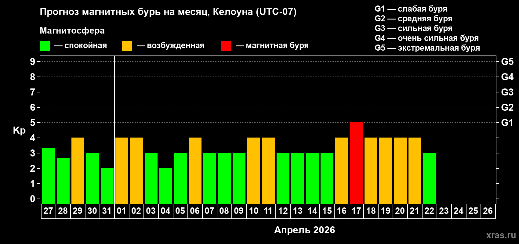 Прогноз максимального суточного геомагнитного индекса&nbsp;Kp на <b>1 месяц</b> (31 день) <b>с 27 марта по 26 апреля 2026 г</b>